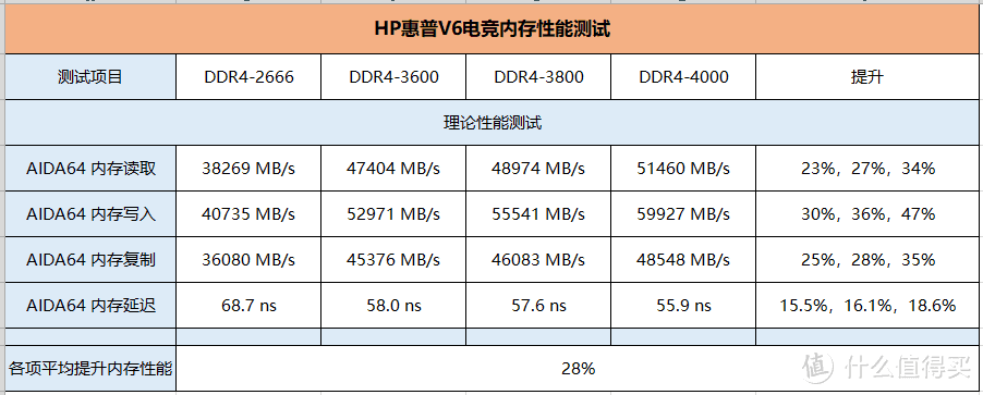 一言不合就“超频”，惠普V6内存条上手实测：轻松上4000MHz