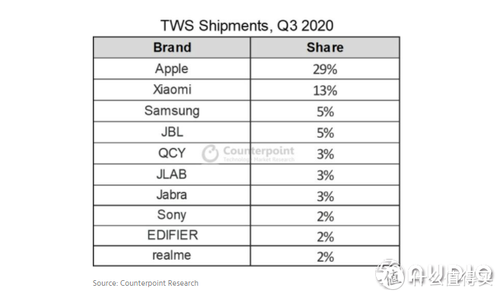 美国亚马逊发布最新TWS真无线耳机销量排行榜