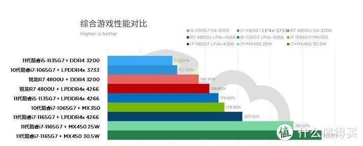 从Yoga14s 2021出发，谈谈笔电选购时Intel版本与Ryzen版本的选择