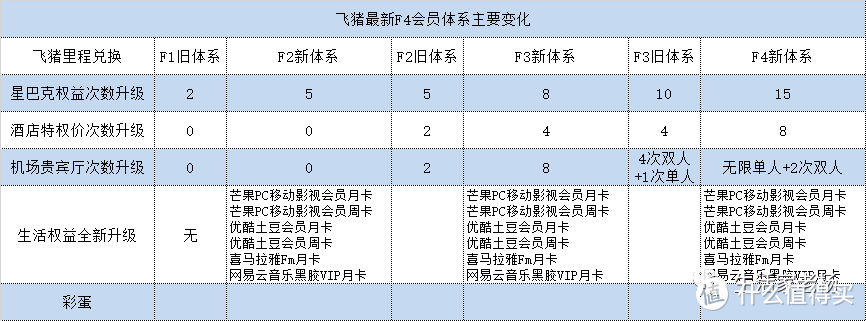 重磅！飞猪会员体系大升级！F4来了！