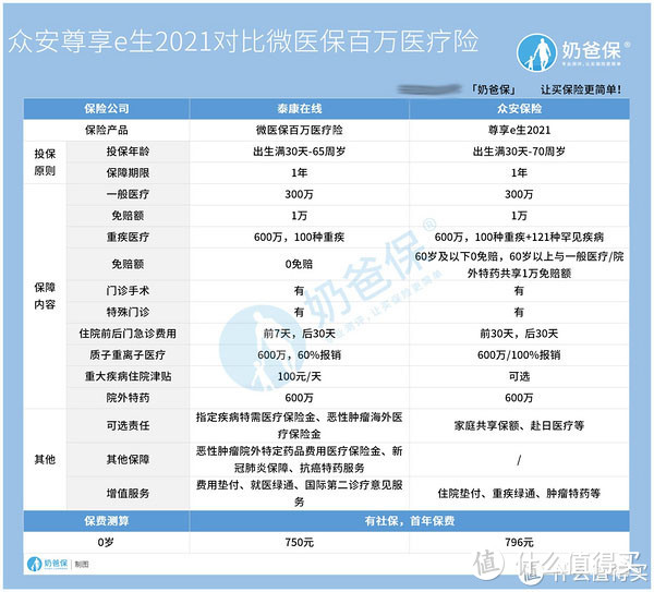 尊享e生2021全新来袭，对比微医保百万医疗险谁强谁弱？