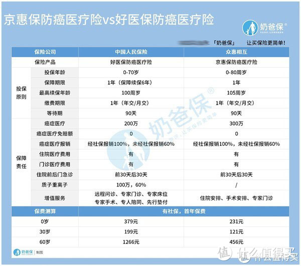 京惠保防癌险慢病人群也能保？和好医保防癌险谁更好？