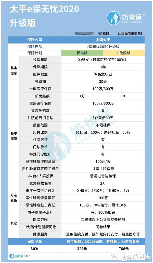 太平e保无忧2020升级版，投保虽灵活，但有这两个坑！