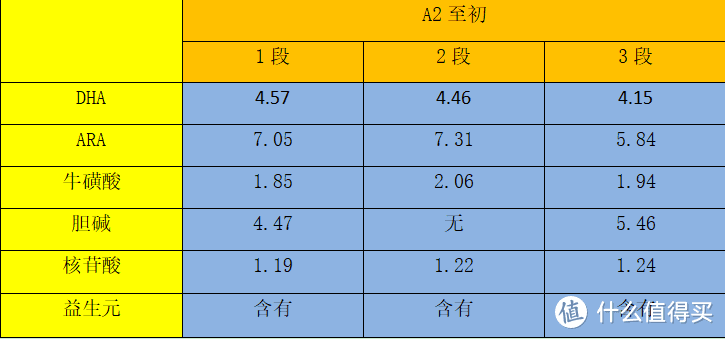 A2至初奶粉优缺点总结！ 这款网红奶粉真有那么好吗？