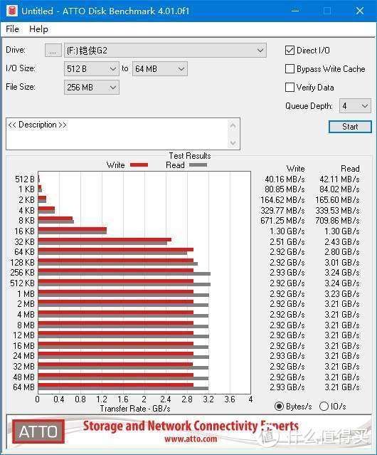 500G读写也能超过3000MBs？铠侠（原东芝存储器）RD20全版本读写保持一致