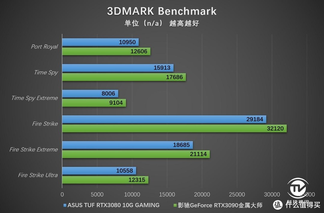 4K光追全程60帧2077 华硕TUF RTX3080显卡实战