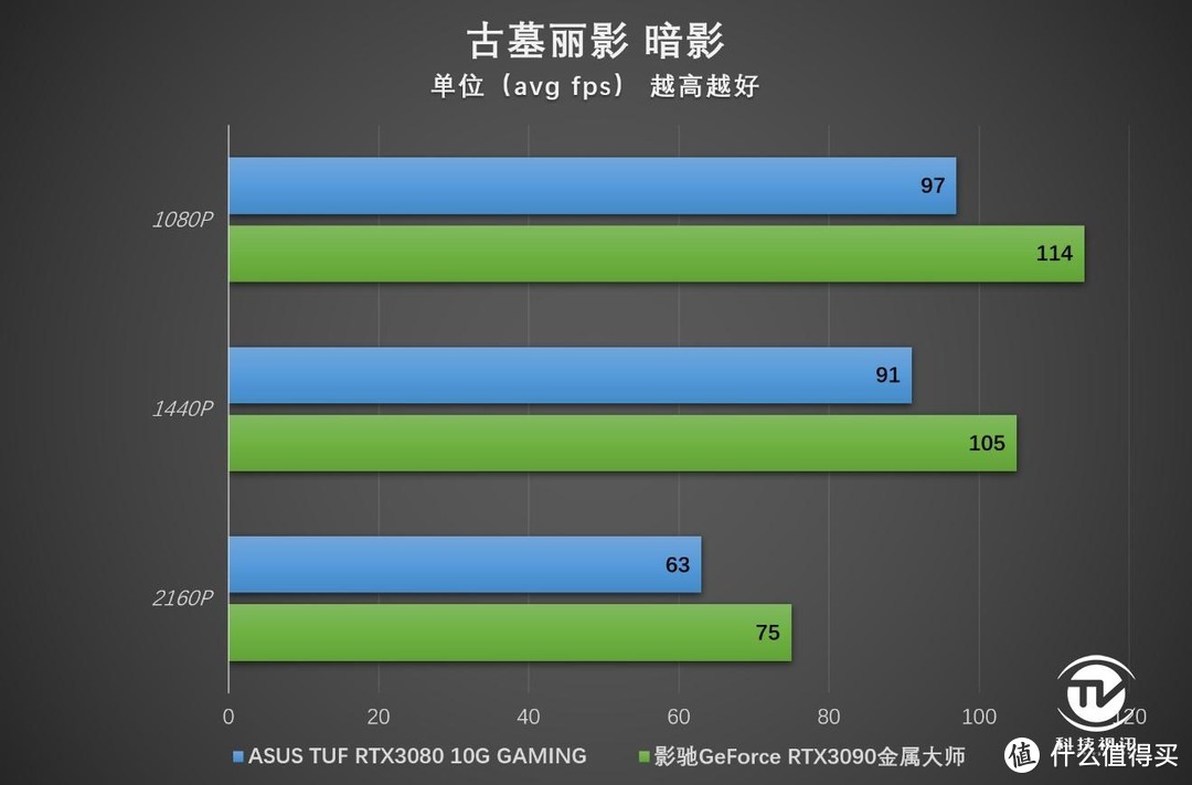 4K光追全程60帧2077 华硕TUF RTX3080显卡实战