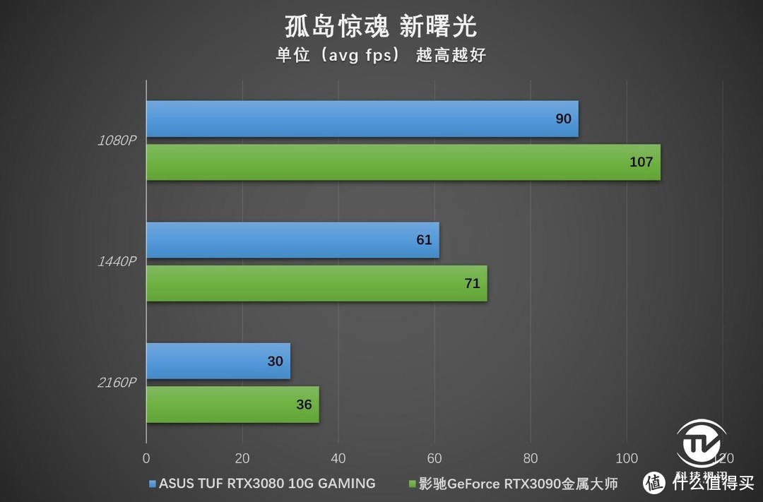 4K光追全程60帧2077 华硕TUF RTX3080显卡实战