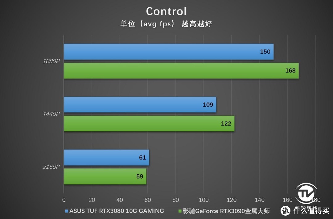 4K光追全程60帧2077 华硕TUF RTX3080显卡实战