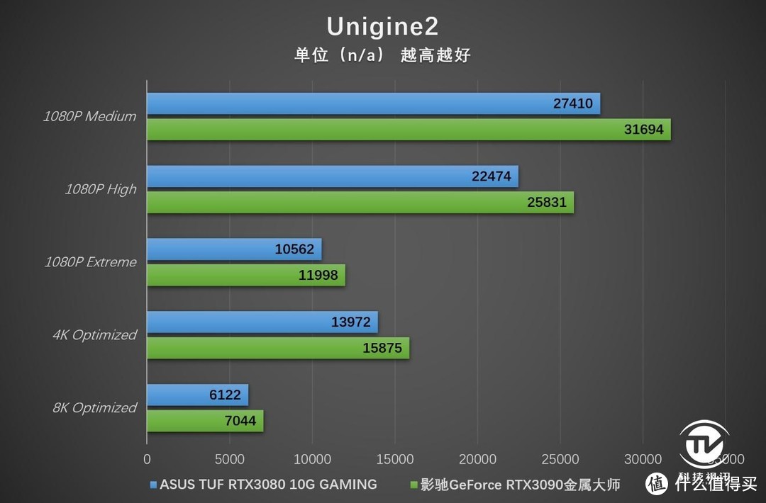 4K光追全程60帧2077 华硕TUF RTX3080显卡实战