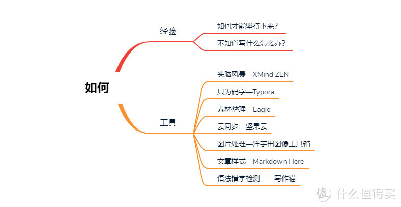 干货！提高生产力，2020年我是如何在张大妈发布文章的？