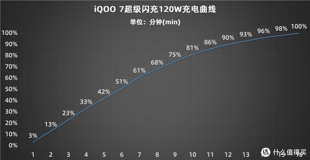 iQOO 7手机评测：开年旗舰拦路虎 不止骁龙888和120W超级闪充