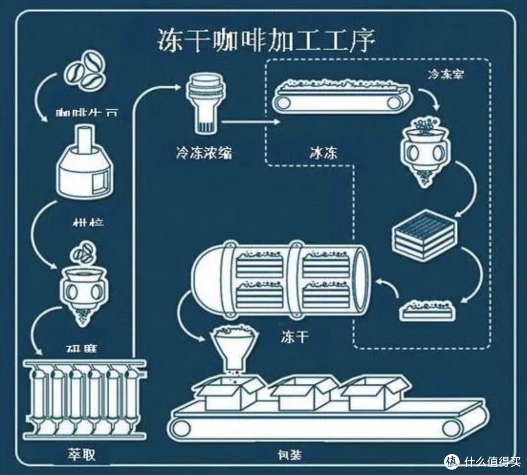 复杂的工序也并没有更好的保留风味