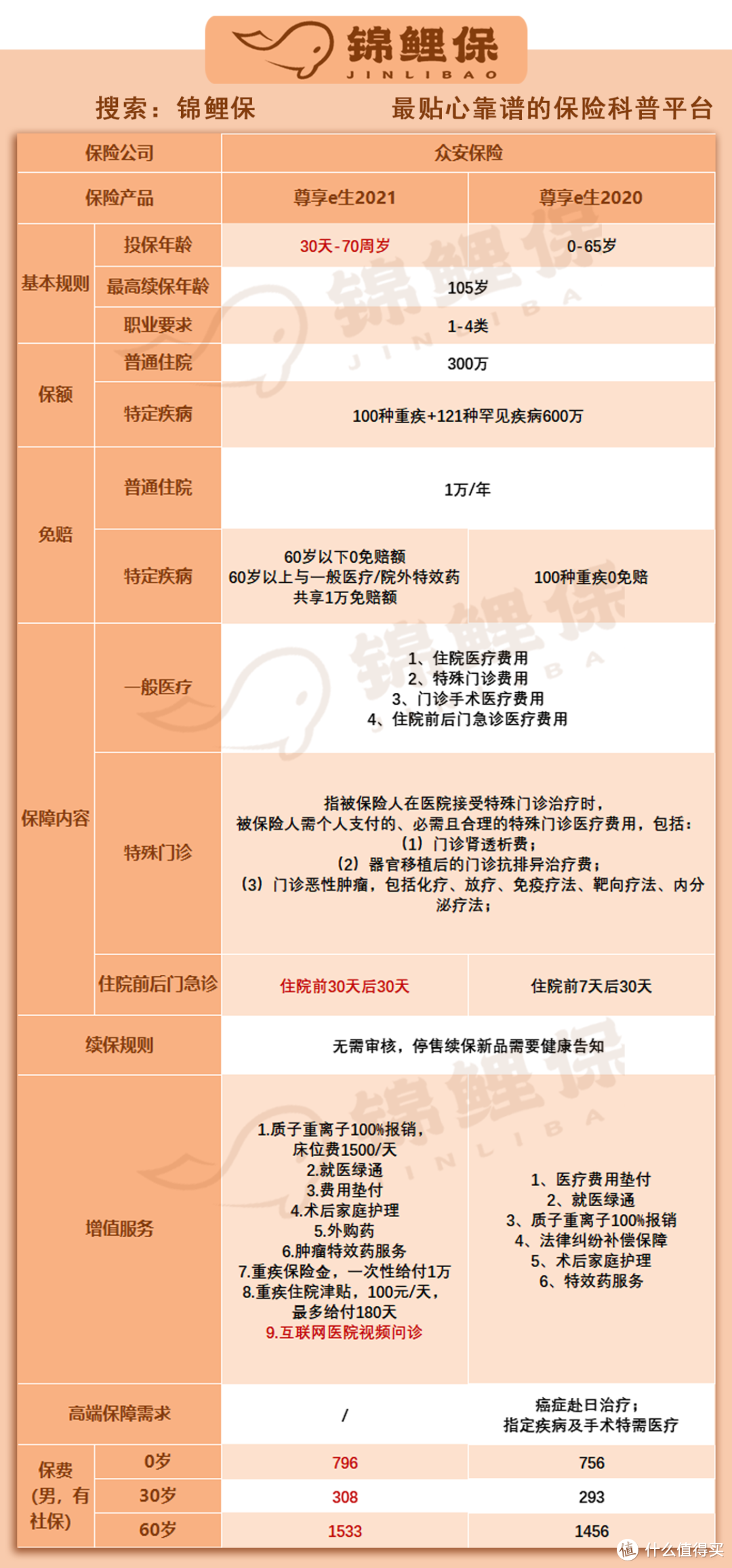 尊享e生2021重磅升级：70岁可投保，最高优惠15%，但它真的适合你吗？ 