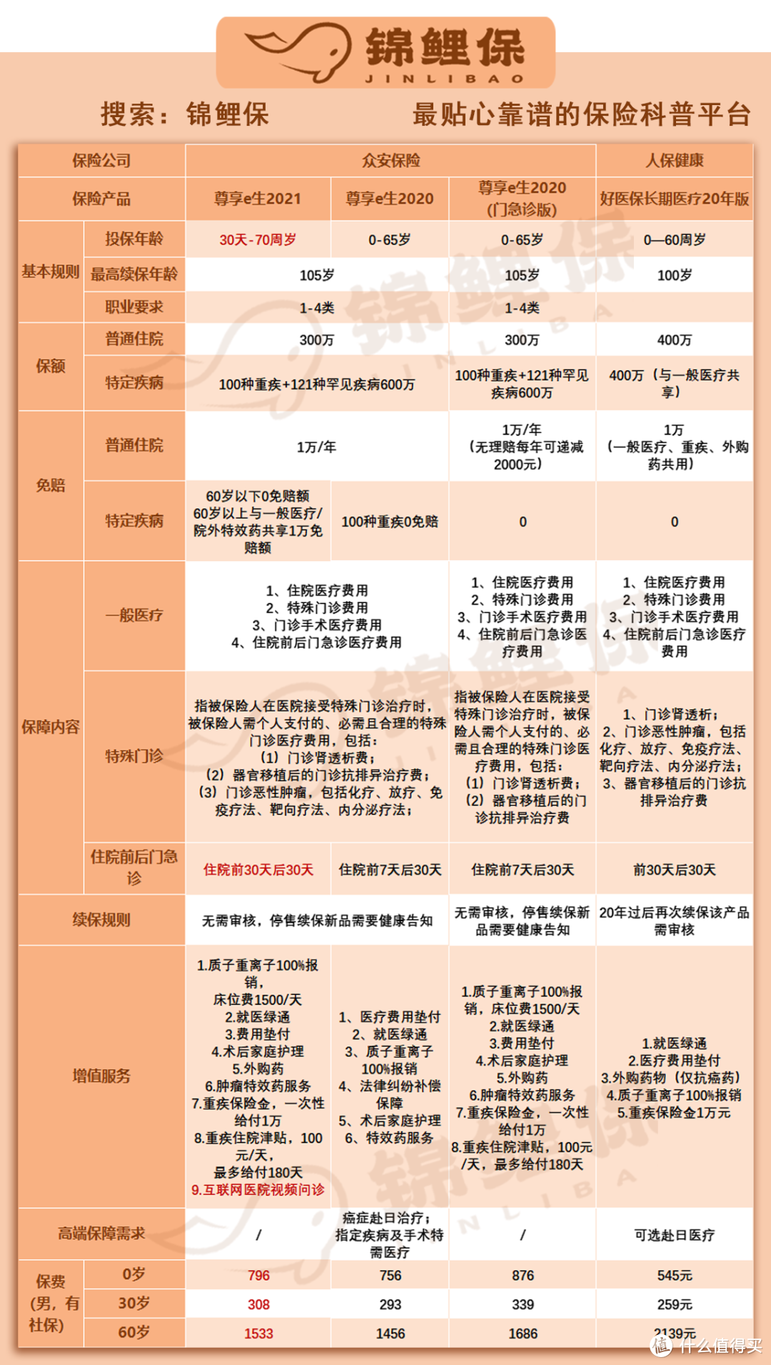 尊享e生2021重磅升级：70岁可投保，最高优惠15%，但它真的适合你吗？ 