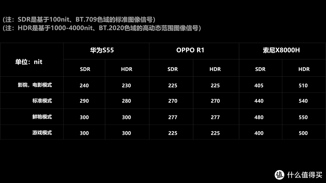 华为智慧屏S55深度评测，PK索尼X8000H/OPPO R1！华为鸿鹄芯片抗衡联发科MTK芯片！