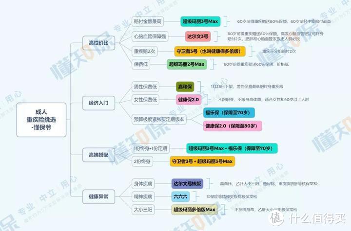 成人重疾险榜单 | 支持“择优理赔”产品即将全部下架停售，哪款最值得买？