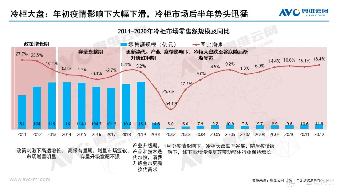 2020年度冷柜零售市场年度总结 