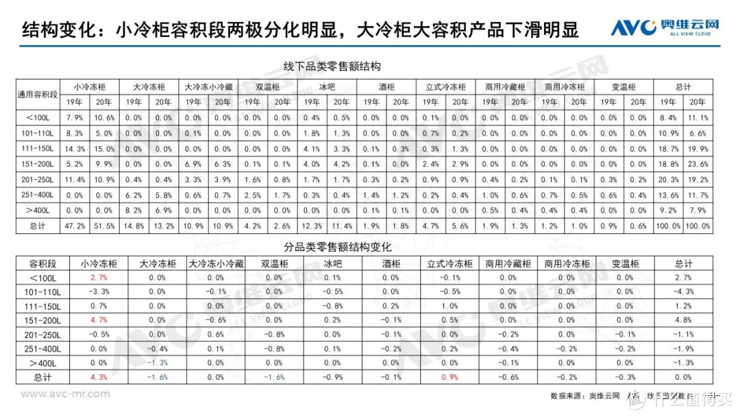 2020年度冷柜零售市场年度总结 