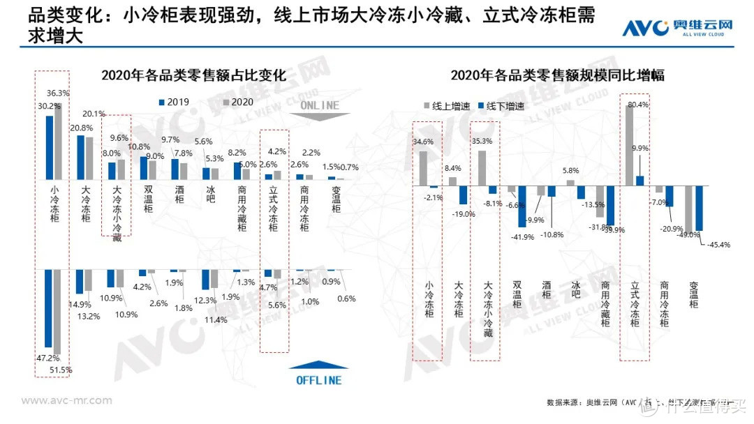 2020年度冷柜零售市场年度总结 