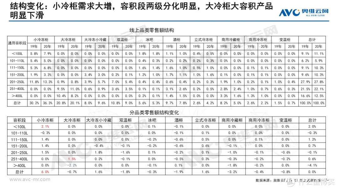 2020年度冷柜零售市场年度总结 