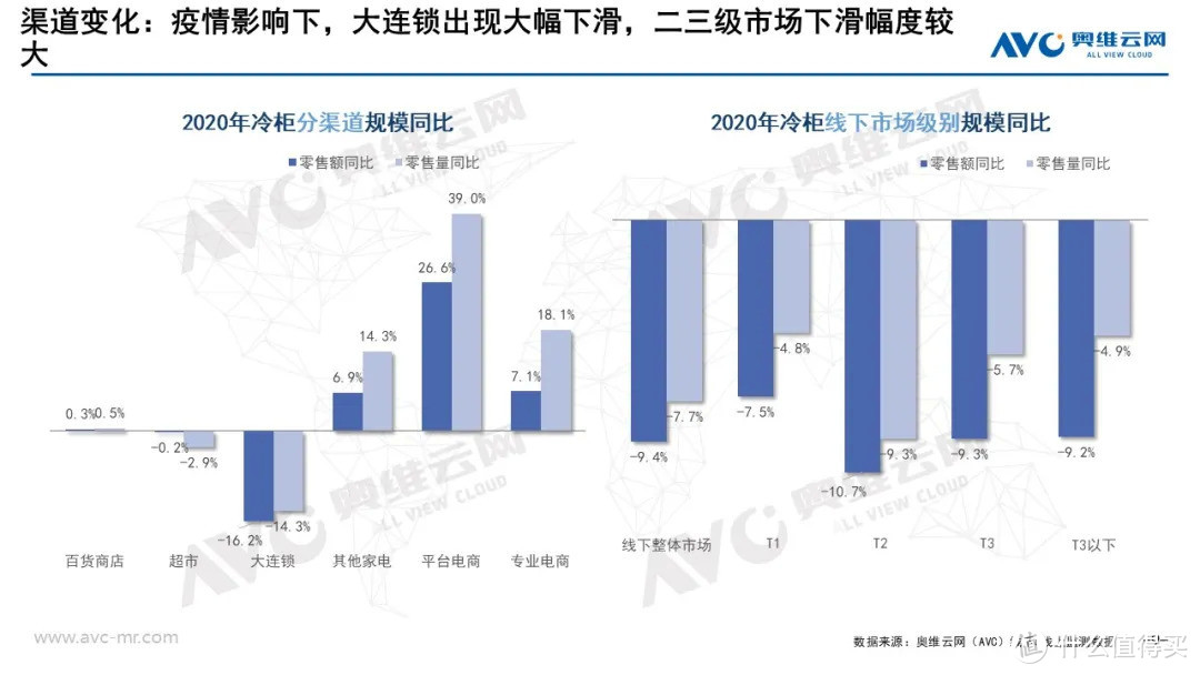 2020年度冷柜零售市场年度总结 