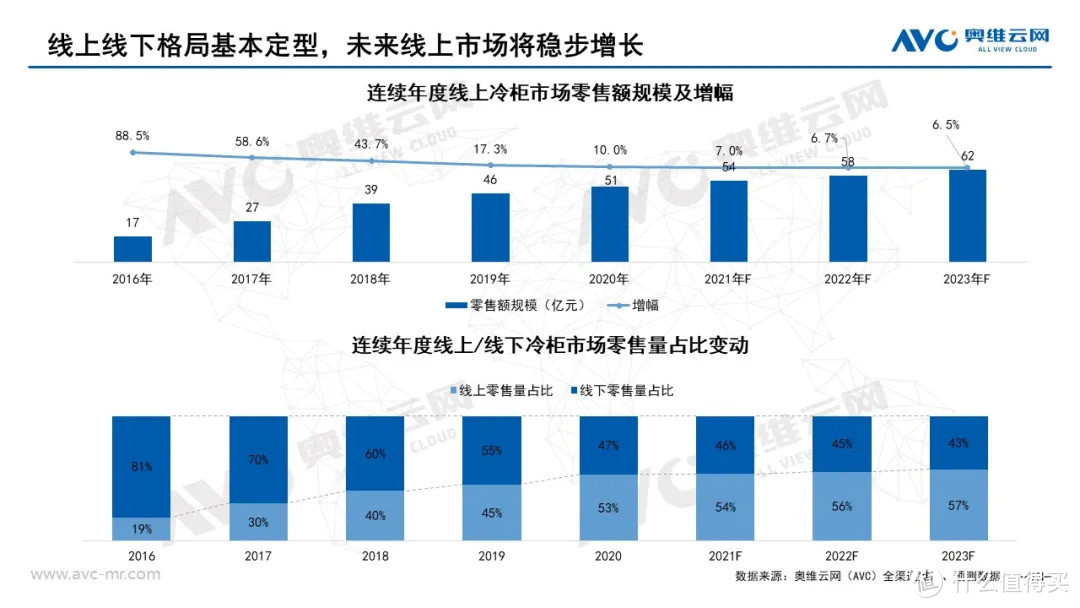 2020年度冷柜零售市场年度总结 