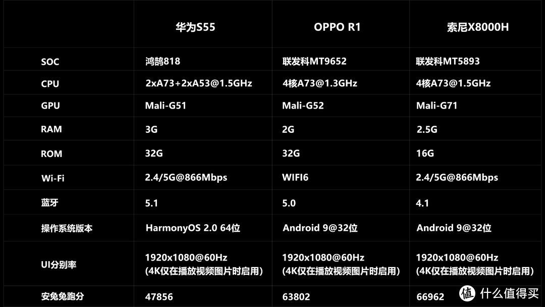 华为智慧屏S55深度评测，PK索尼X8000H/OPPO R1！华为鸿鹄芯片抗衡联发科MTK芯片！