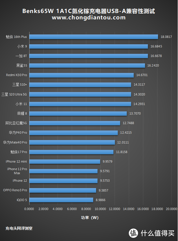 鹅卵石质感，65W快充，Benks 65W 1C1A氮化镓充电器深度评测