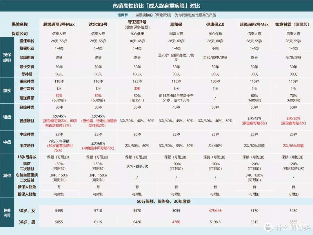 成人重疾险榜单 | 支持“择优理赔”产品即将全部下架停售，哪款最值得买？