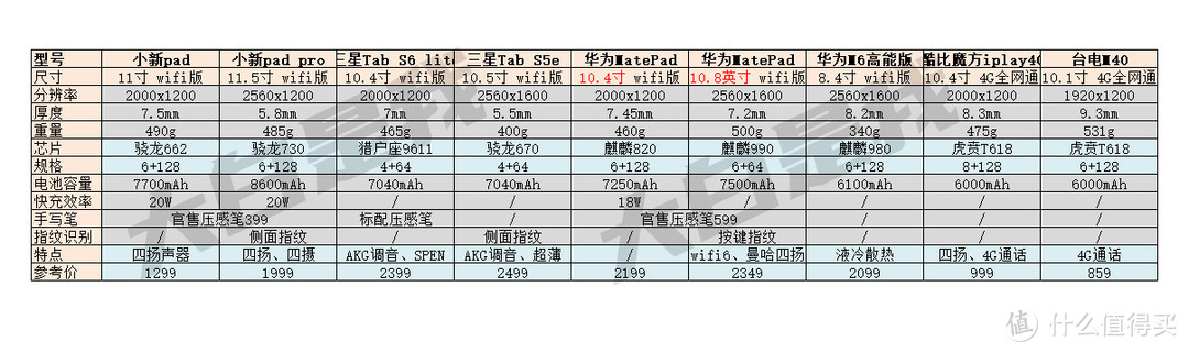 2021年了，平板可不只有iPad，2500元以下能打的安卓平板清单