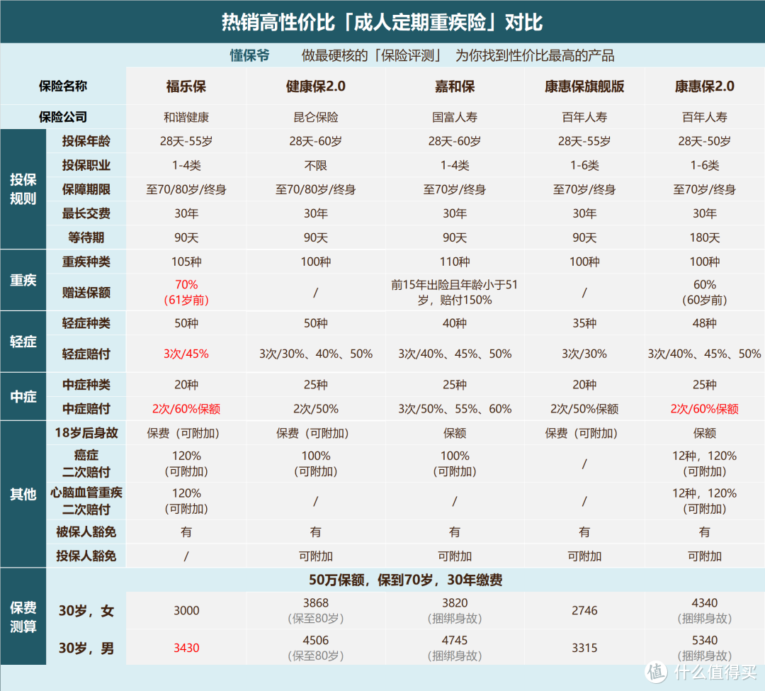 成人重疾险榜单 | 支持“择优理赔”产品即将全部下架停售，哪款最值得买？