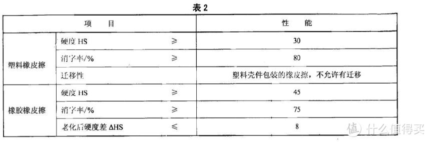 学生橡皮怎么选？国货经典VS日德名品