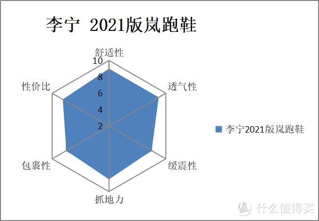 岚动青春 跑动乾坤——李宁2021版岚跑鞋评测