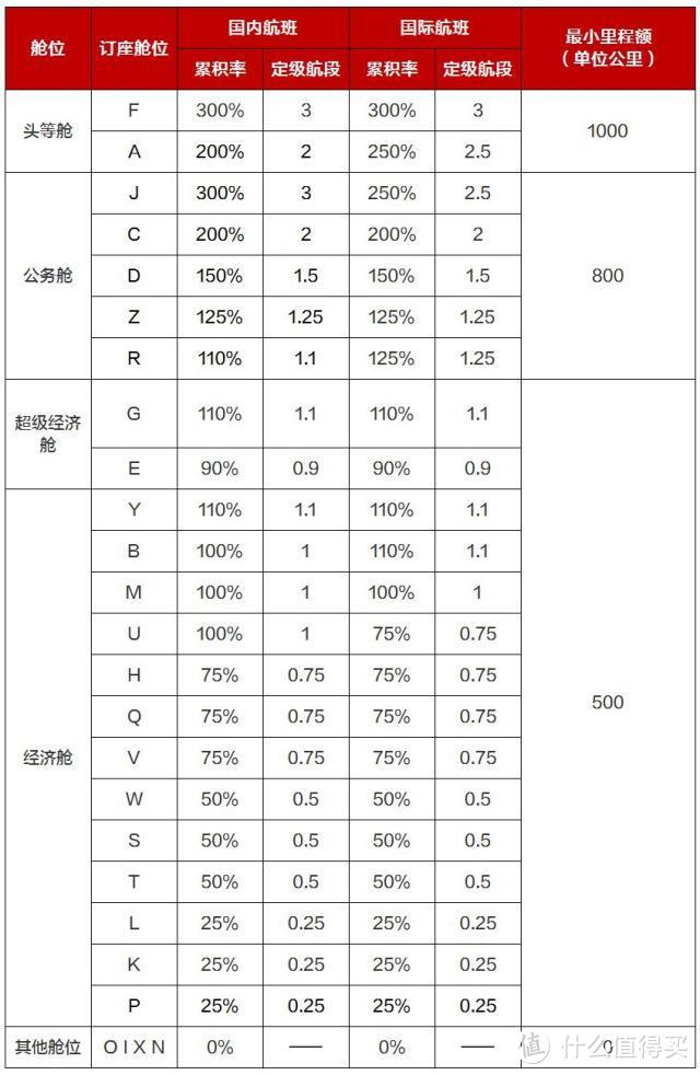 国航真香青春权益卡二期