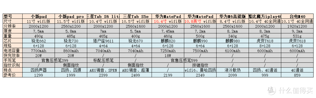 2021年了，平板可不只有iPad，2500元以下能打的安卓平板清单