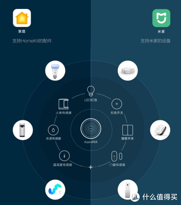 米家智能控制核心之米家网关选购指南