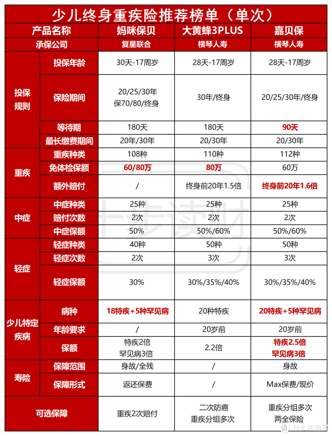 少儿终身重疾险攻略 ! 一文在手，搞定所有~