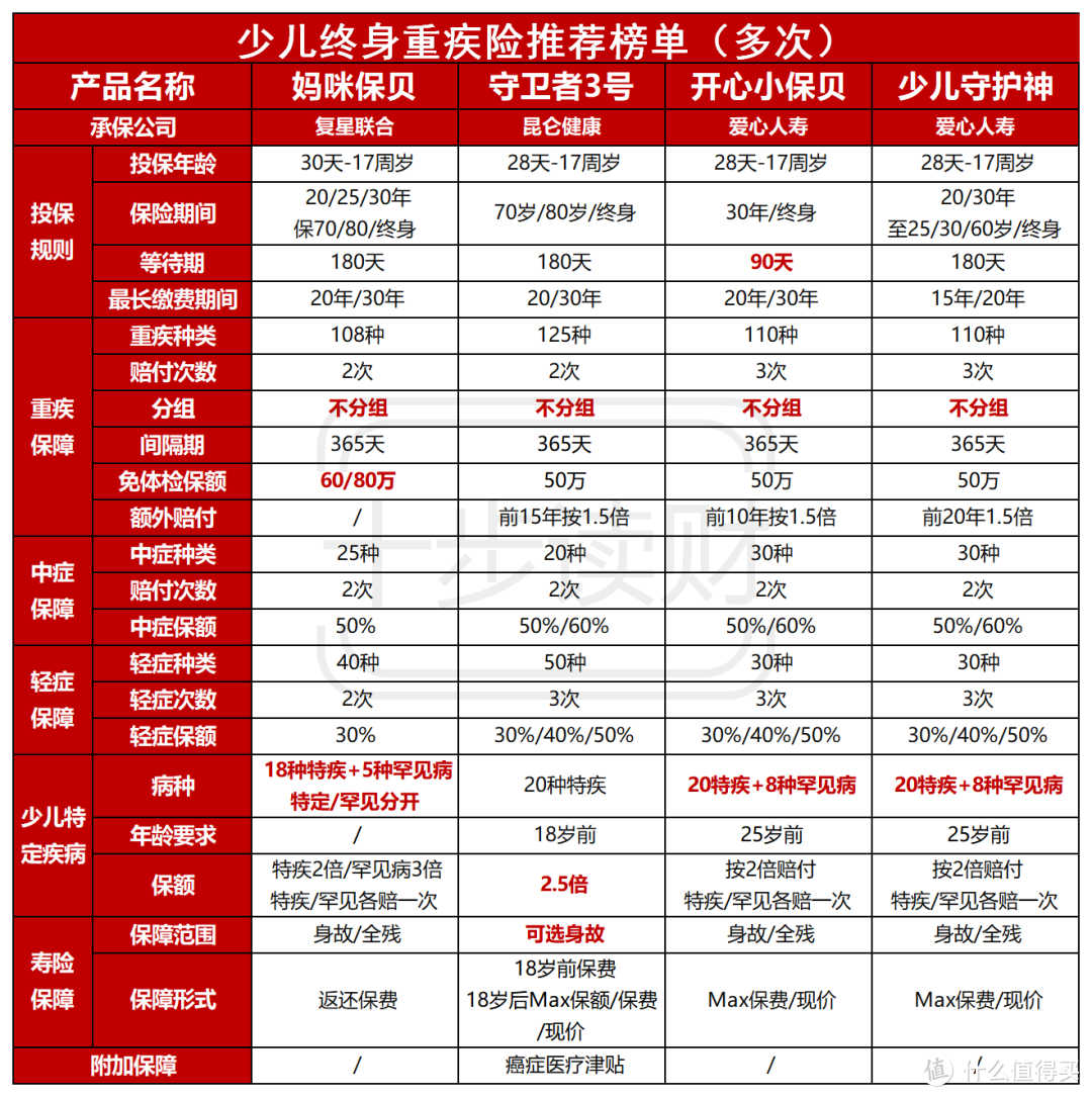 少儿终身重疾险攻略 ! 一文在手，搞定所有~