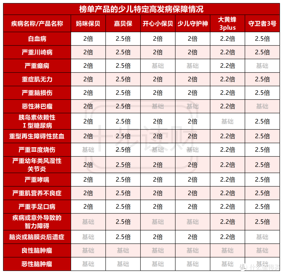 少儿终身重疾险攻略 ! 一文在手，搞定所有~