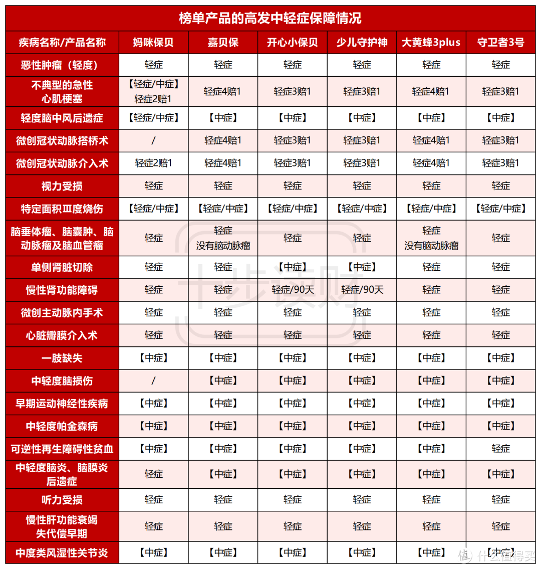 少儿终身重疾险攻略 ! 一文在手，搞定所有~