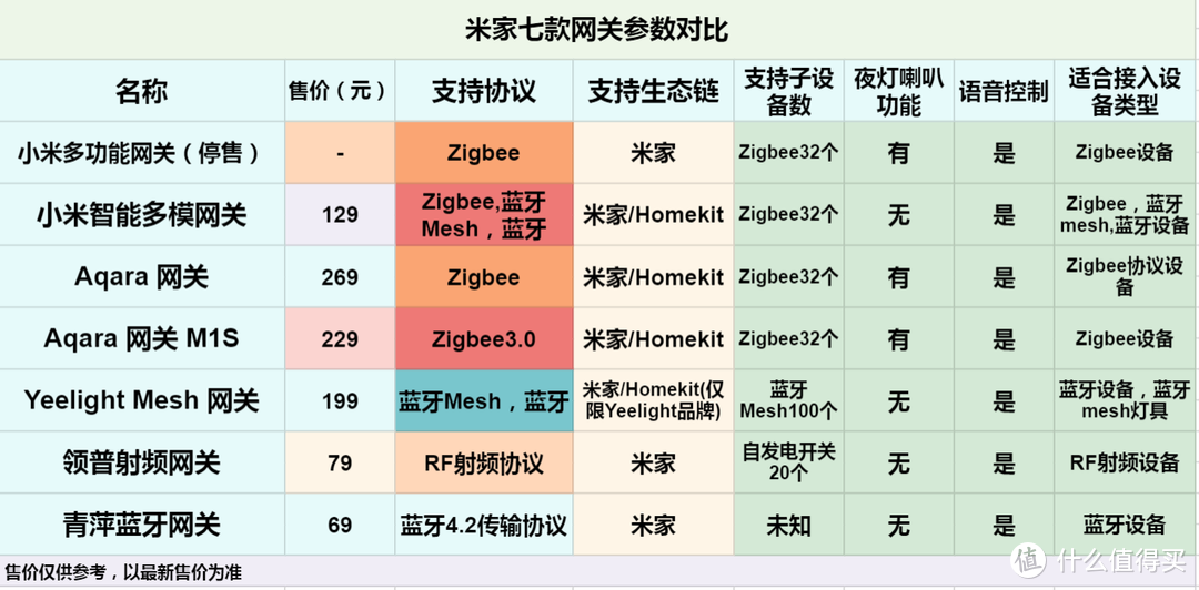 米家智能控制核心之米家网关选购指南