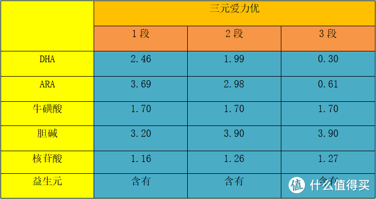 三元蓝标爱力优奶粉怎么样？ 近400元价格是否值得购买？