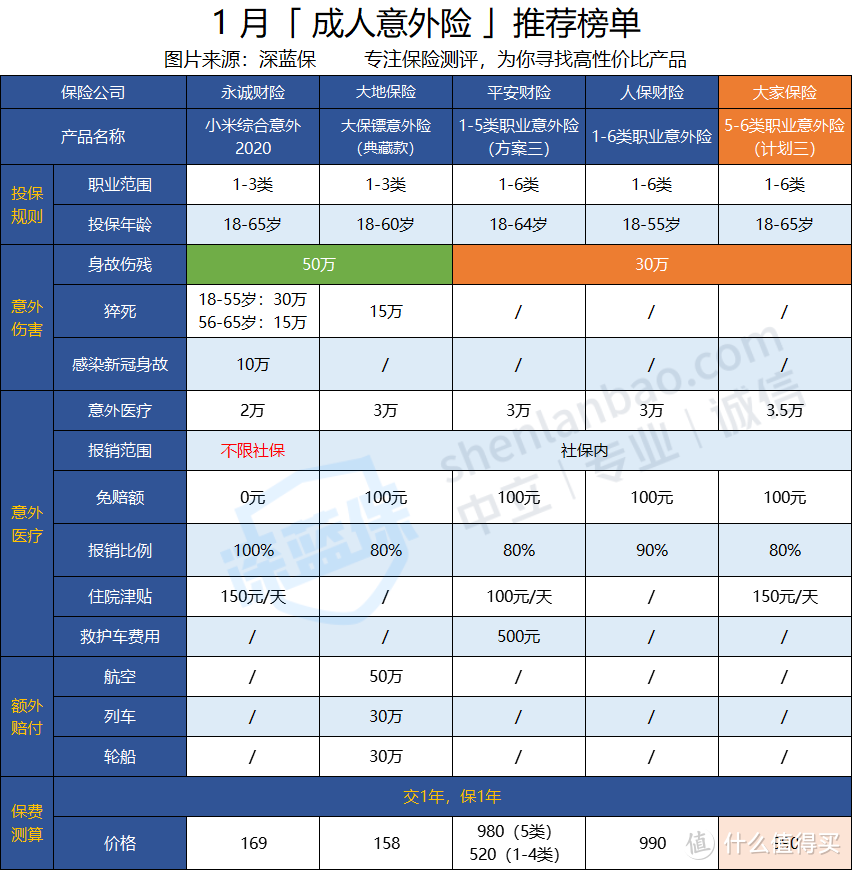 大家5-6类职业意外险外卖小哥能买吗？性价比高不高？