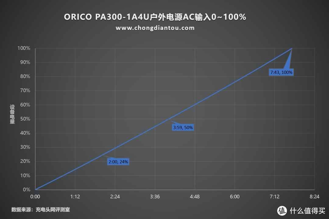 集成60W PD输出模块，支持300W输出功率，ORICO户外电源评测（PA300-1A4U）