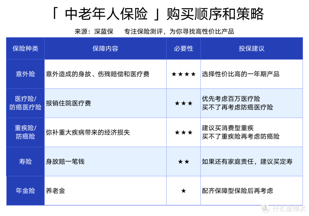 给年迈父母买保险，到底有多难？4套保险方案介绍！