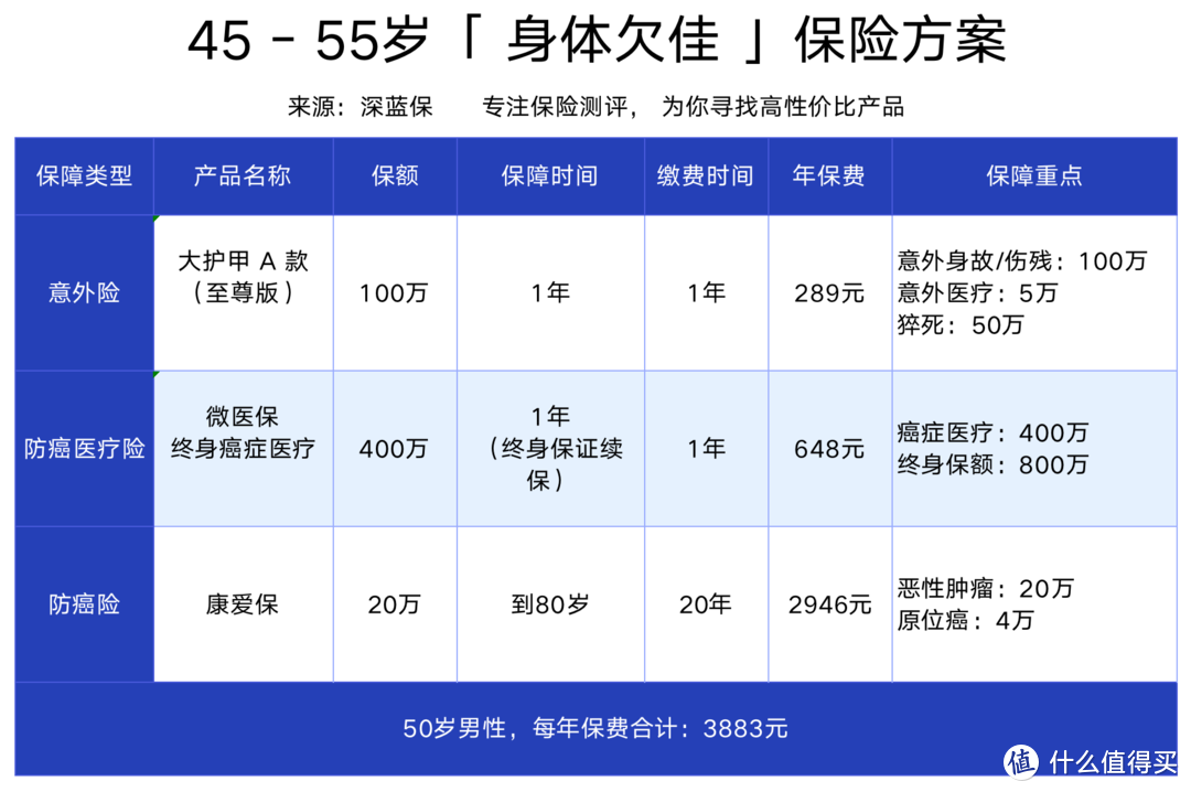 给年迈父母买保险，到底有多难？4套保险方案介绍！