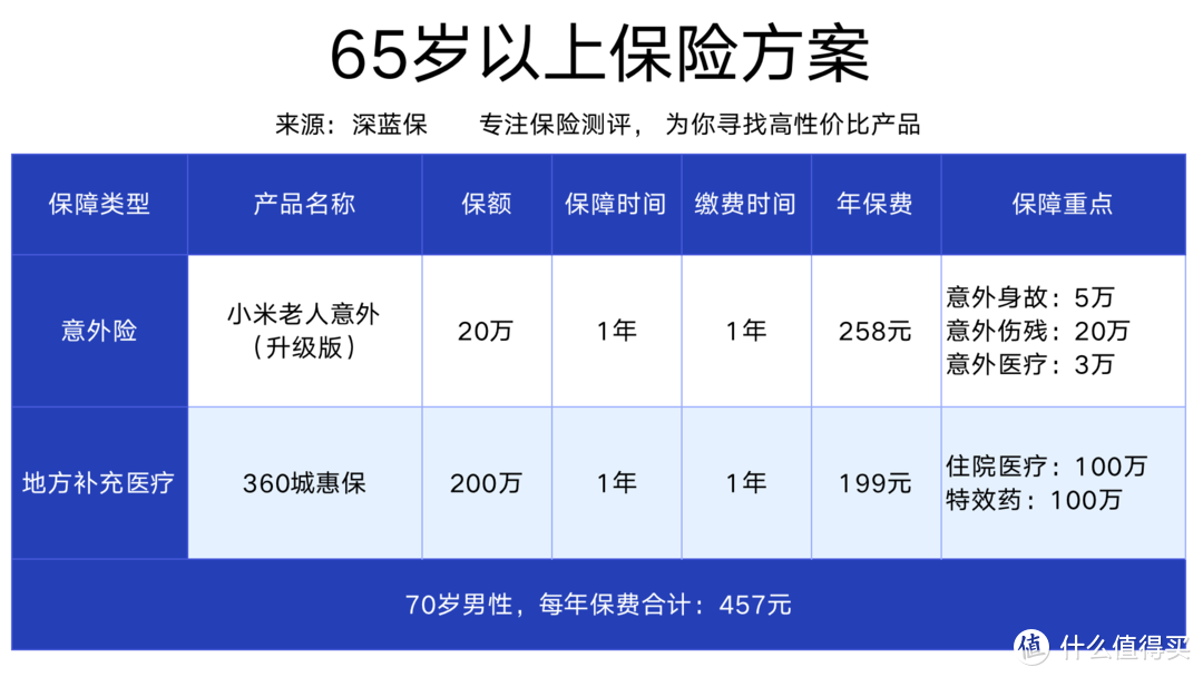 给年迈父母买保险，到底有多难？4套保险方案介绍！