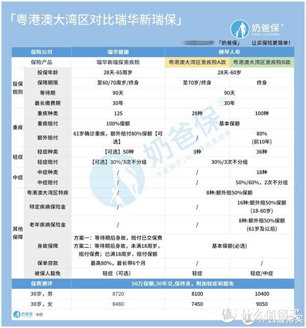 瑞华新瑞保重疾险，作为新定义下的纯重疾险，对比粤港澳大湾区重疾险怎么样？