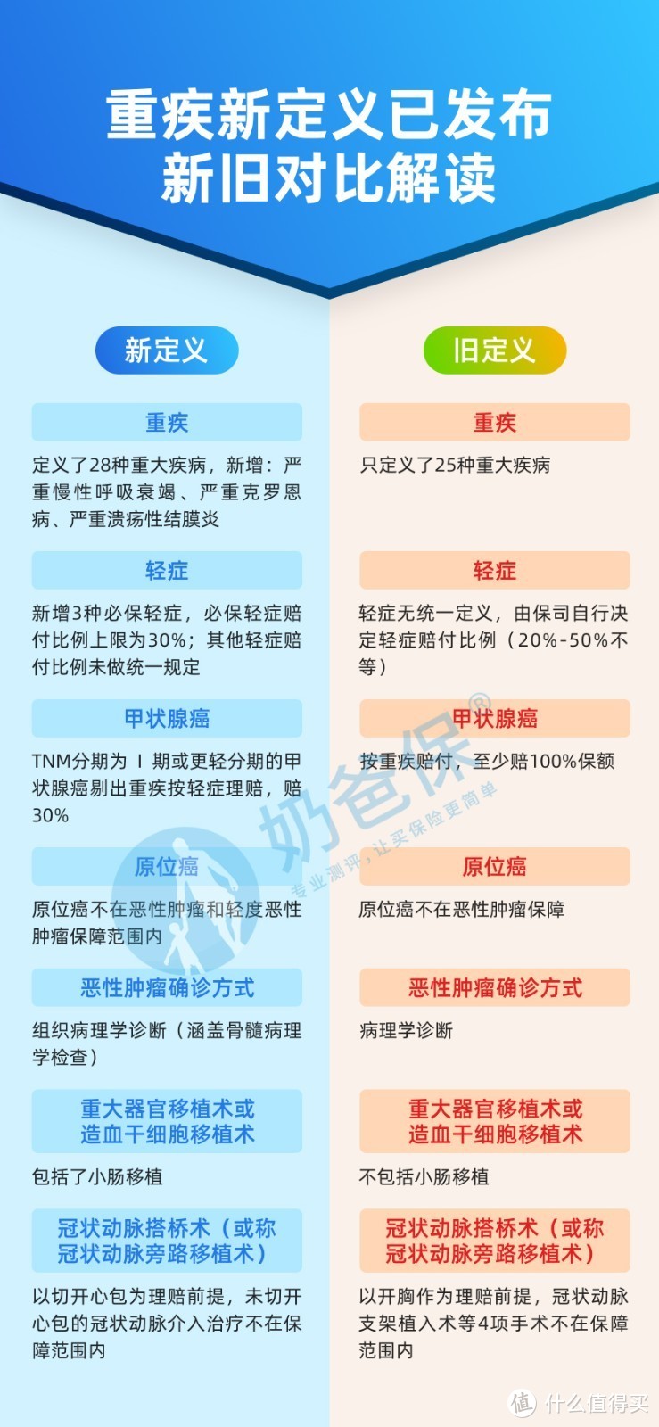 重疾新规颁布后调整了什么内容？新旧重疾险到底怎么选？